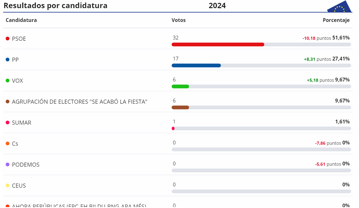 Resultados