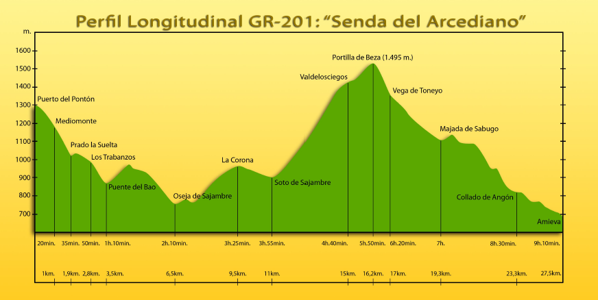 Perfil senda del arcediano