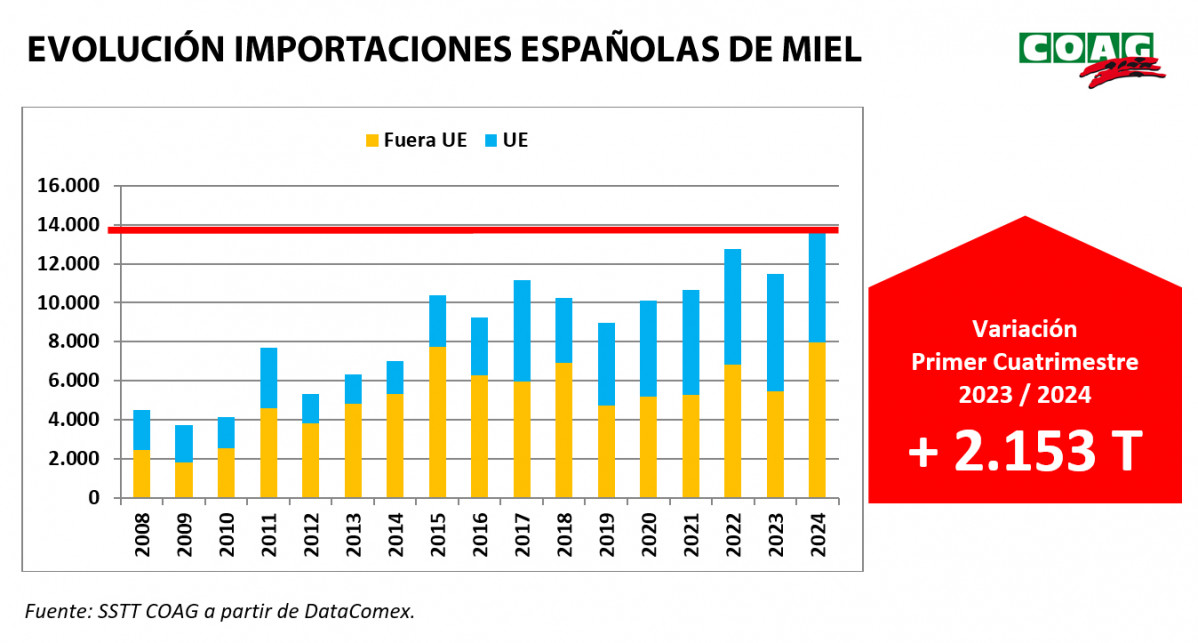 Gru00e1fico Importaciones Miel