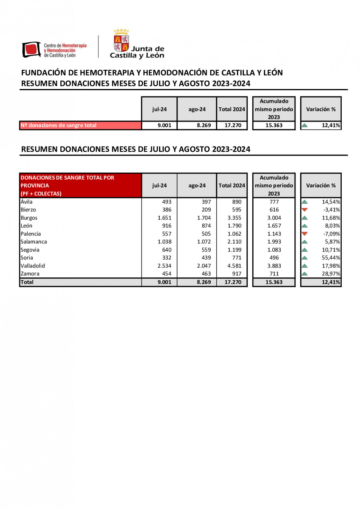 Datosprovincializadosdonacionesverano2024
