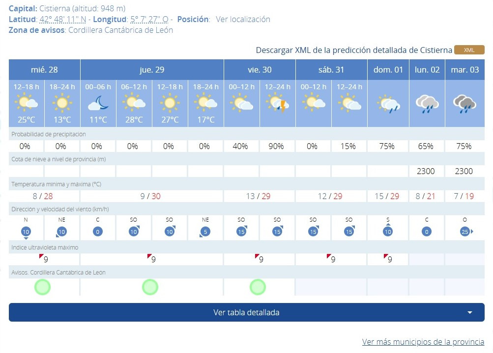 Aemet temperaturas cistierna mayo 2025