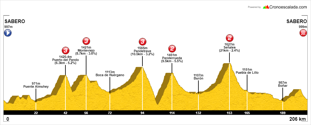 Brevet 200 Sabero Valdeon