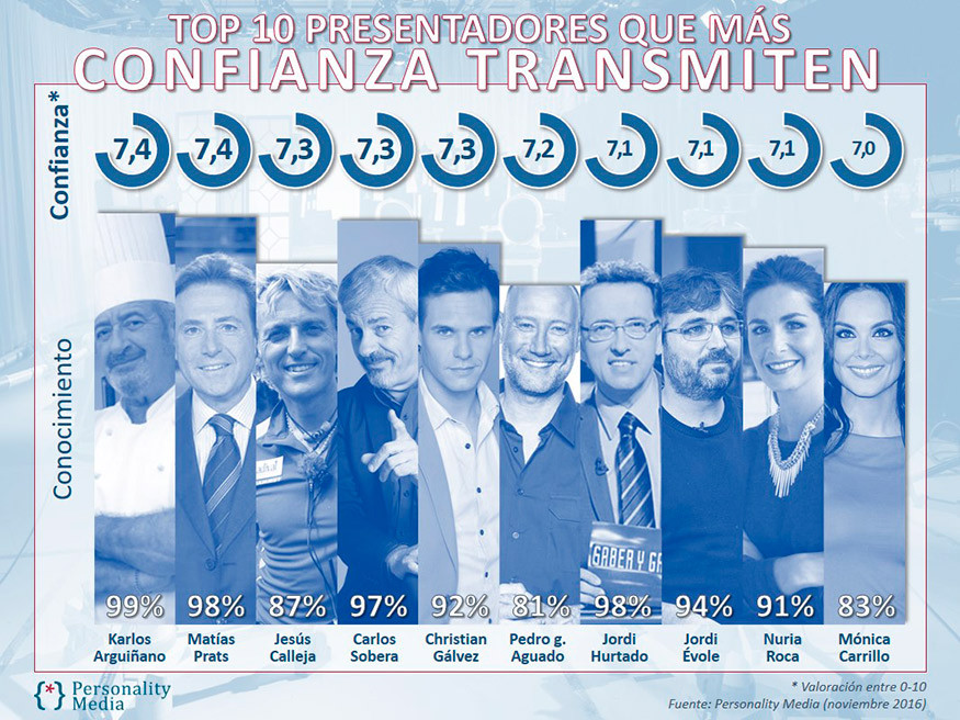 Presentadoresfamosos